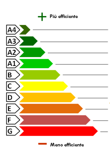 classificazione energetica edifici